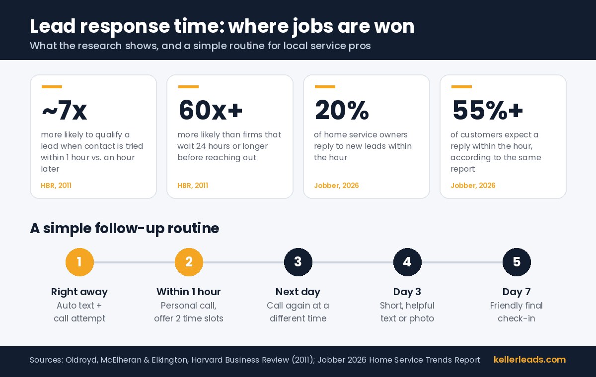 Lead response time infographic for contractors: reply within an hour, research findings and a simple follow-up plan